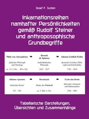 cover image of Inkarnationsreihen namhafter Persönlichkeiten gemäß Rudolf Steiner und anthroposophische Grundbegriffe